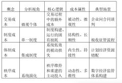当前的成长不会将来的好处